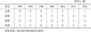 表4 1992～2018年七届冬奥会中国奖牌数一览