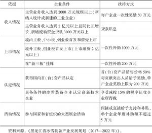 表6 黑龙江省冰雪装备民营企业财税政策扶持标准