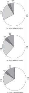 图4 平安北京建设发展评估三级指标评价等级情况（2018～2020年）