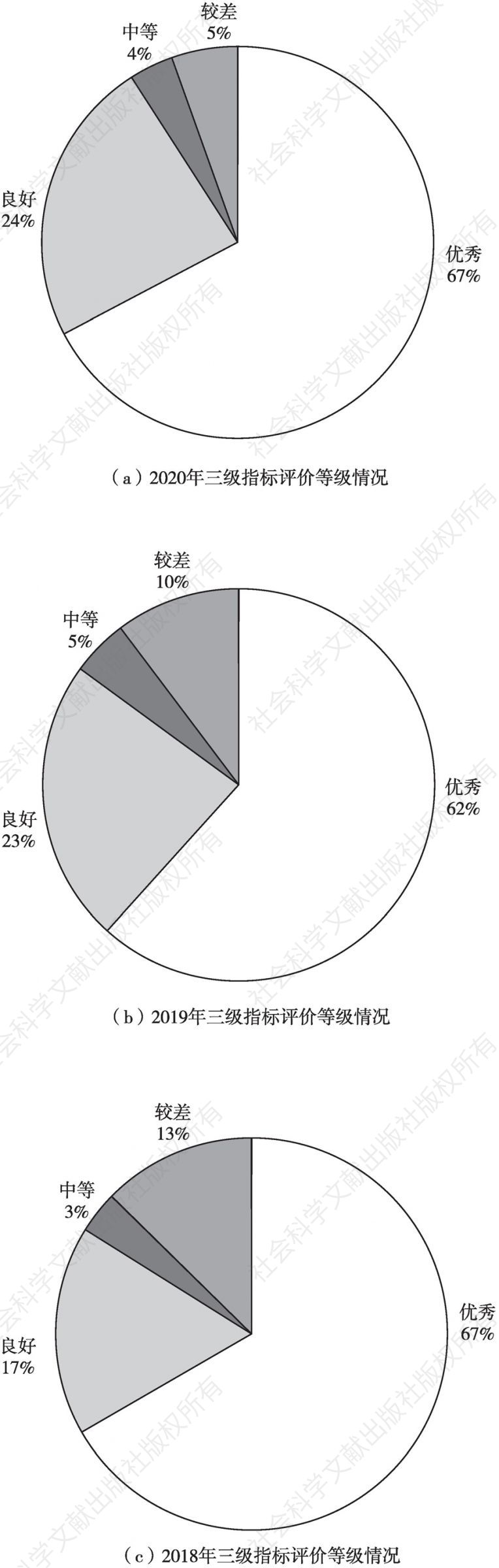 图4 平安北京建设发展评估三级指标评价等级情况（2018～2020年）