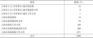 表3 上海市地方性立法情况统计（2019年7月至2020年8月）