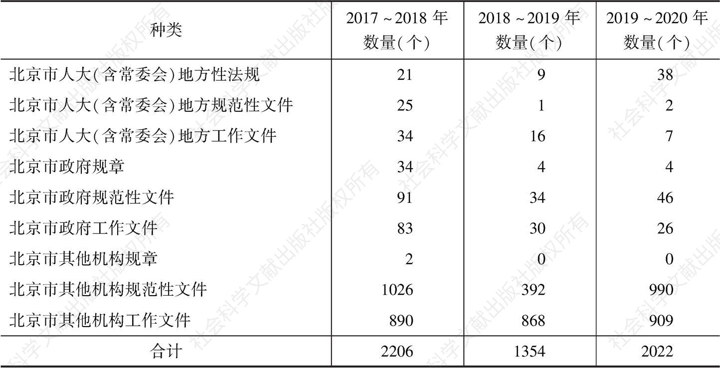 表4 北京市2017～2018年、2018～2019年、2019～2020年地方性立法情况比较统计