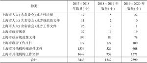 表5 上海市2017～2018年、2018～2019年、2019～2020年地方性立法情况比较统计