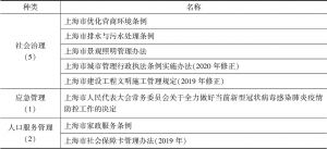 表7 上海市平安建设地方性法规和政府规章立法