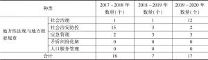 表8 北京市2017～2018年、2018～2019年、2019～2020年平安建设地方性立法情况比较统计