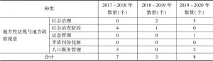 表9 上海市2017～2018年、2018～2019年、2019～2020年平安建设地方性立法情况比较统计