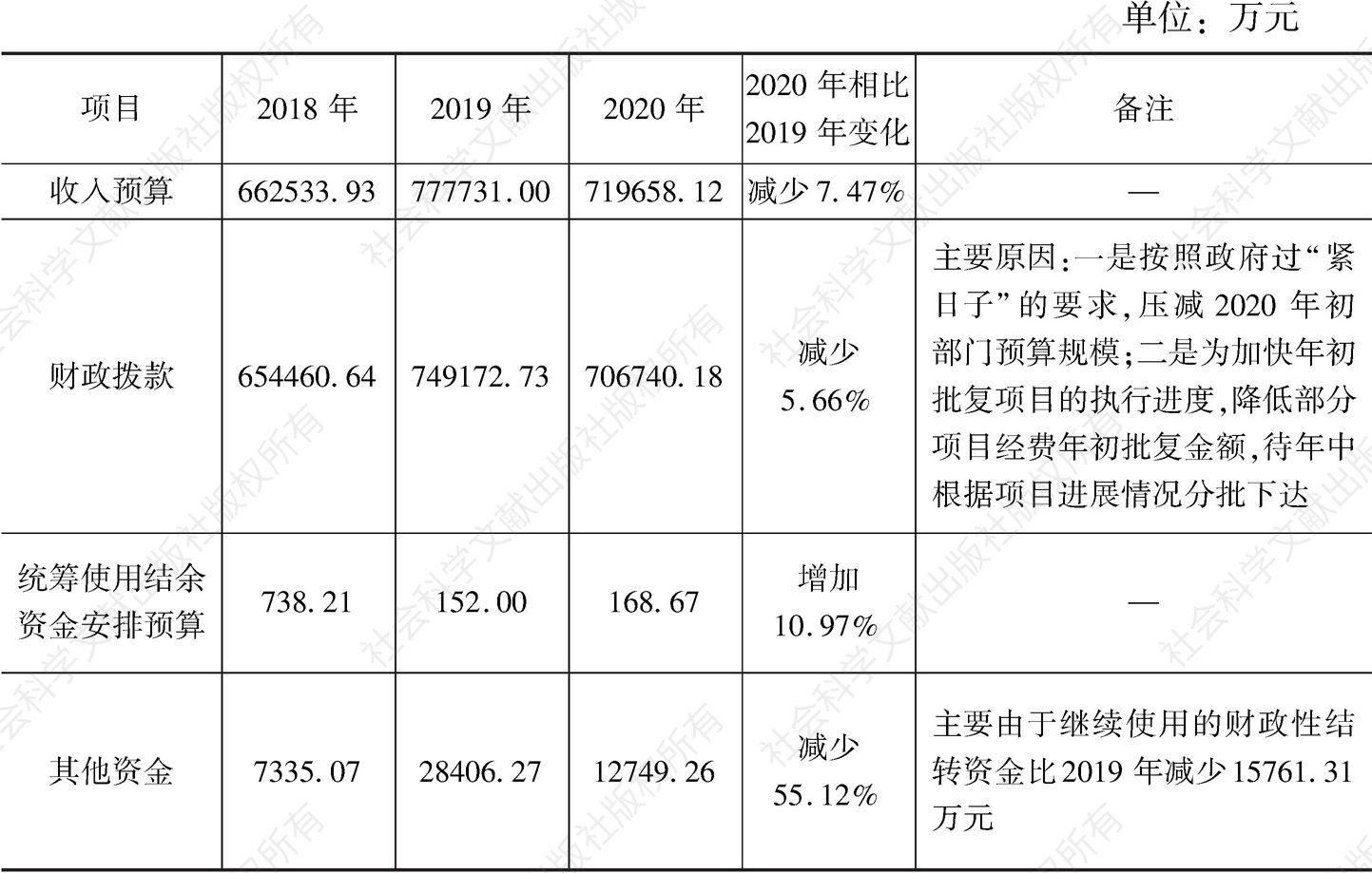 表21 北京市公安局2018～2020年预算收入总体情况