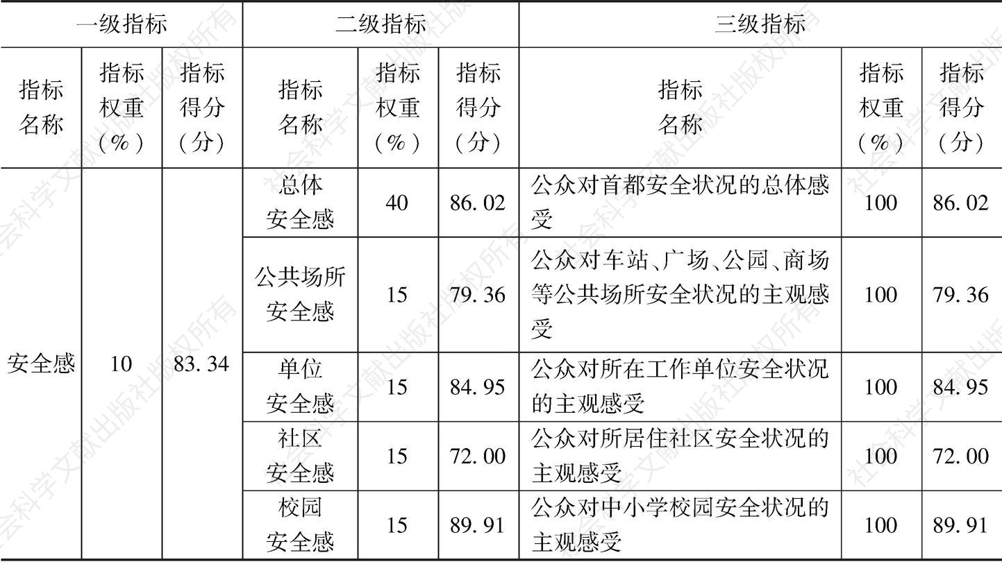 表2 2020年北京居民安全感评估结果