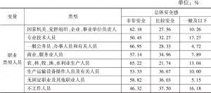 表7 北京不同职业类型人员的总体安全感