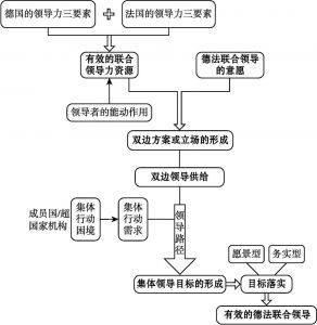图1-3 德法践行联合领导力的进程导图
