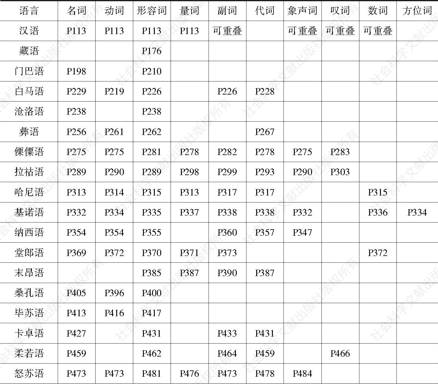 中国境内语言重叠形式跨词类调查表