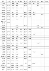 中国境内语言重叠形式跨词类调查表-续表1