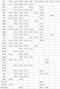 中国境内语言重叠形式跨词类调查表-续表2