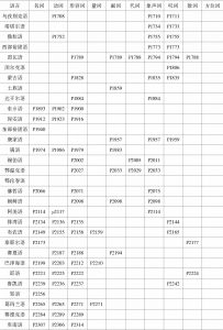 中国境内语言重叠形式跨词类调查表-续表3