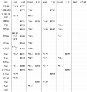 中国境内语言重叠形式跨词类调查表-续表4