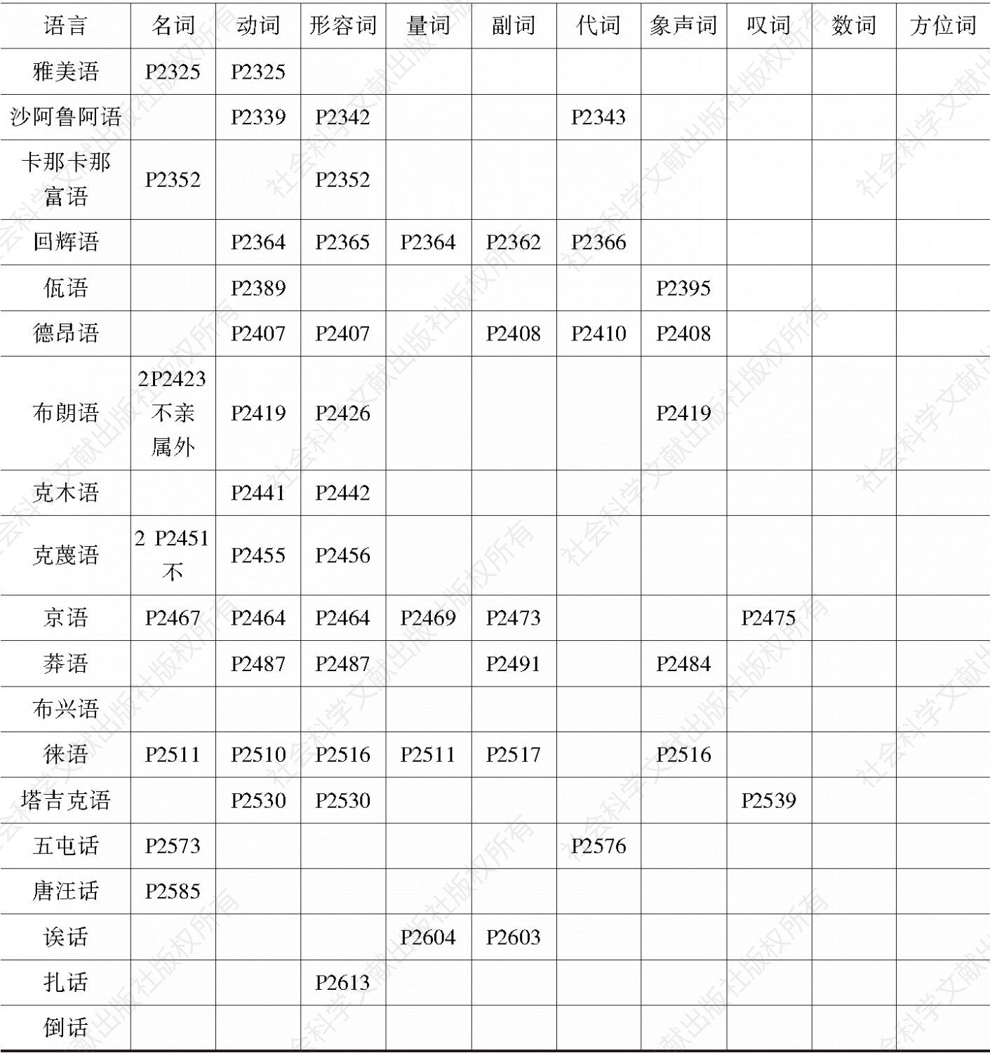 中国境内语言重叠形式跨词类调查表-续表4
