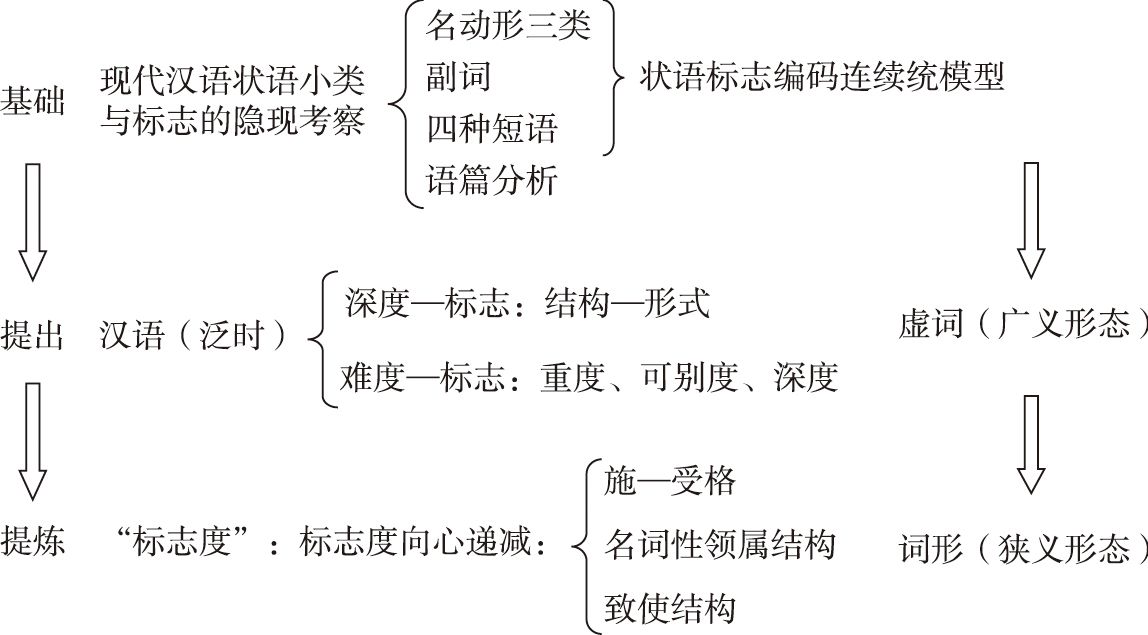 图1-1 本书写作思路和结构归纳