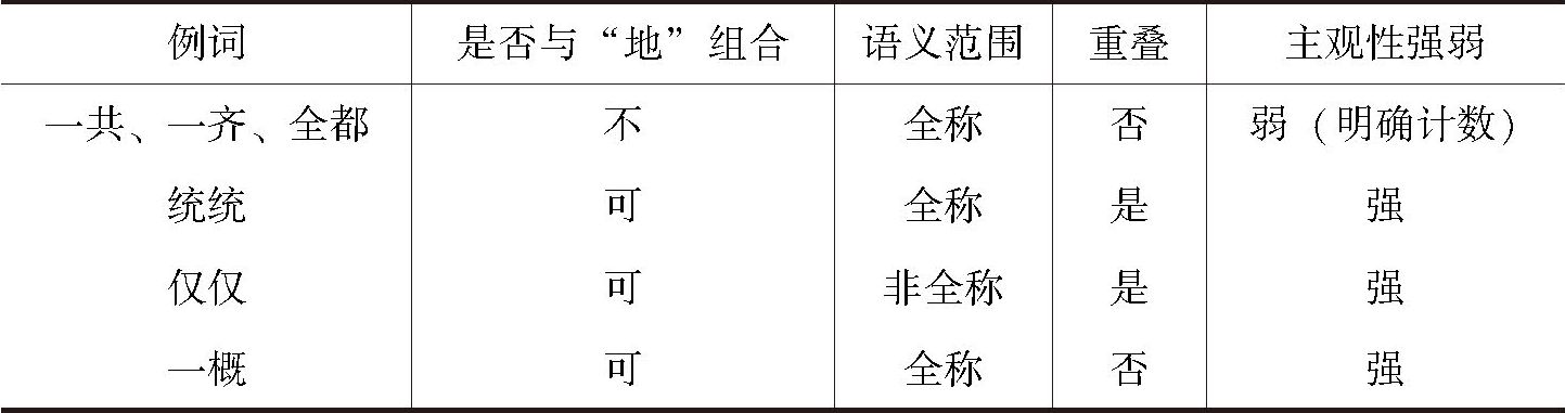 表3-1 例词、是否与“地”组合、语义范围、重叠及主观性强弱统计