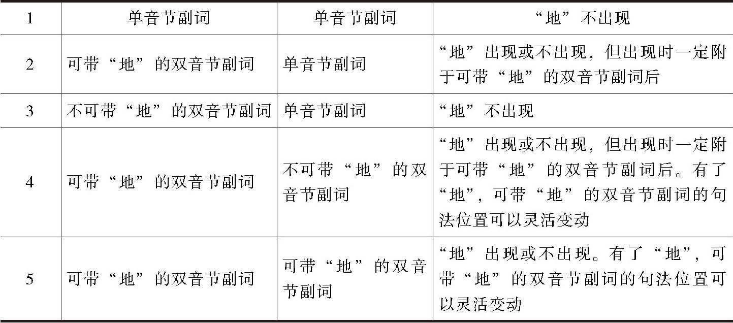 表3-2 单双音节副词带“地”组合规律