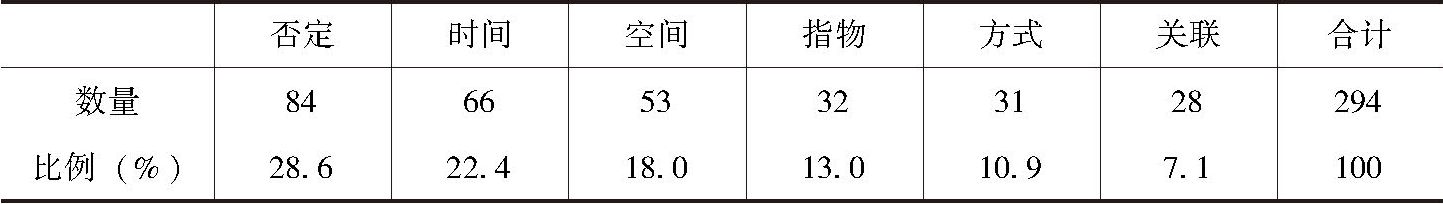 表4-1 六类状语在叙事语体中的统计结果
