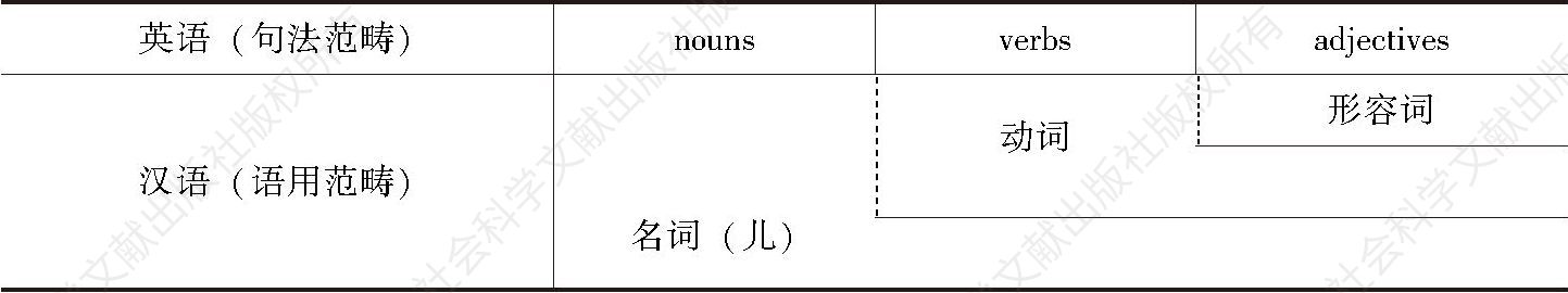 表5-1 英语与汉语中名词和动词、形容词的模式区别