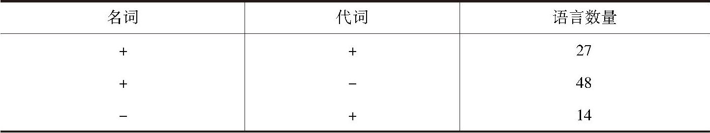 表6-2 名词与代词的关联