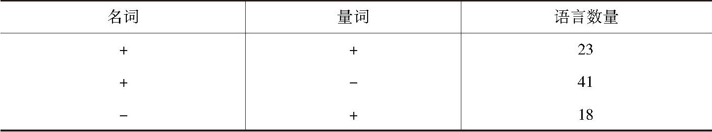 表6-3 名词与量词的关联