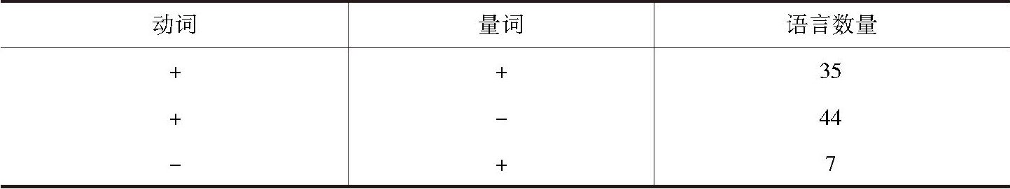 表6-4 动词与量词的关联