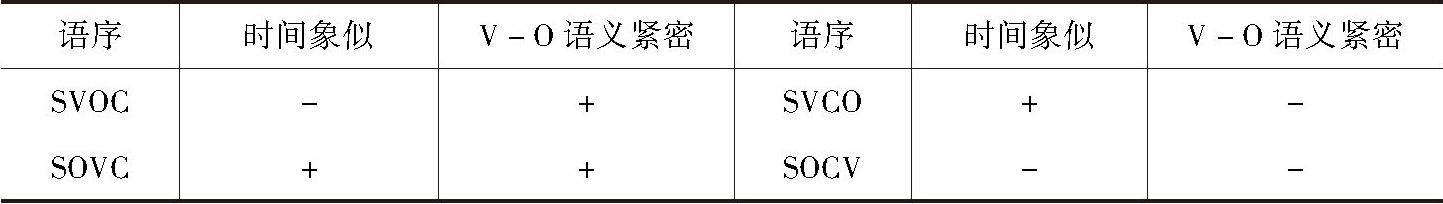 表7-1 补语与宾语共现时的动因竞争分析