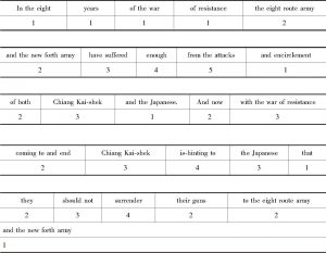 表7-5 虚词的使用对降低文本处理难度的影响（英语）
