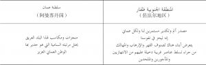 表1 卡布斯苏丹描述佐法尔地区和阿曼总体局势时选用的词语