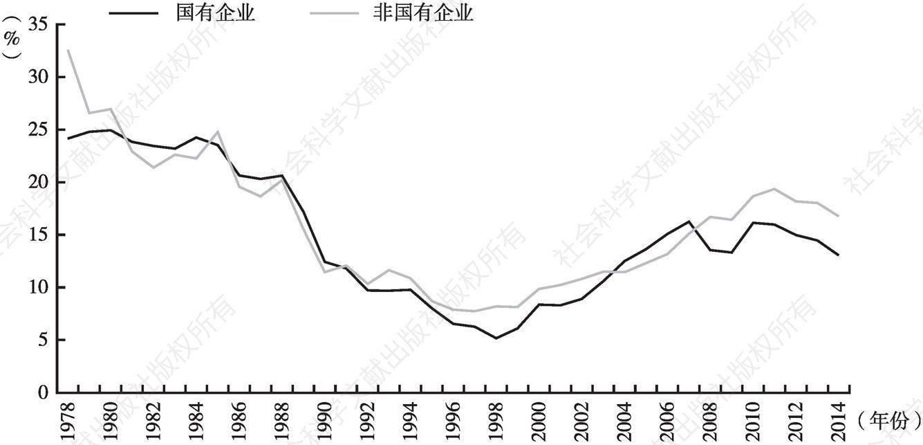 图3 中国工业企业税前利润率