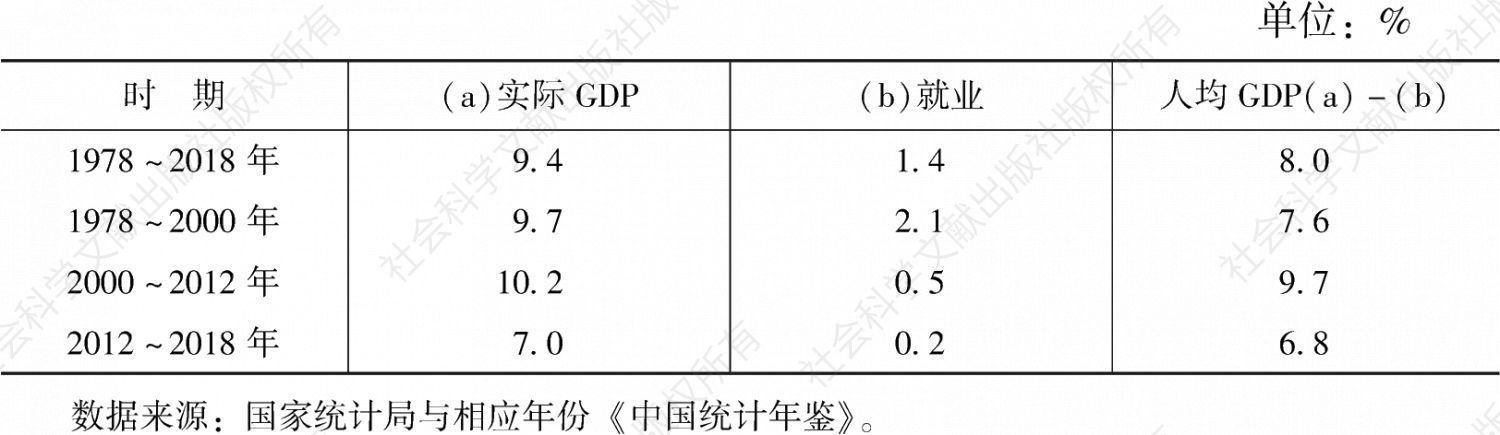 表1 实际国内生产总值和就业年均增长率