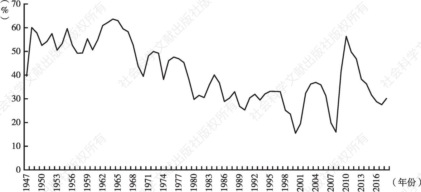 图1 1947～2018年美国新增固定资产投资来自剩余价值的积累来源比例