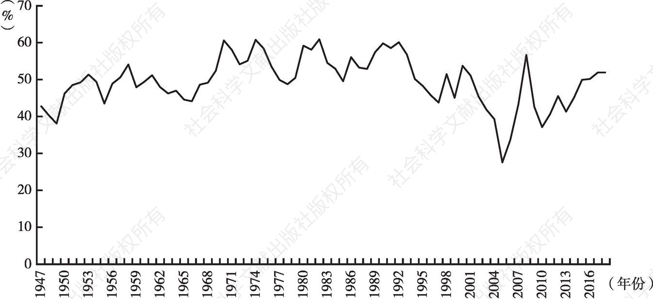 图2 1947～2018年美国其他阶层储蓄在社会私人净储蓄中的比例