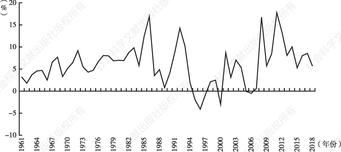 图3 1961～2018年美国狭义货币供给M1的增长情况