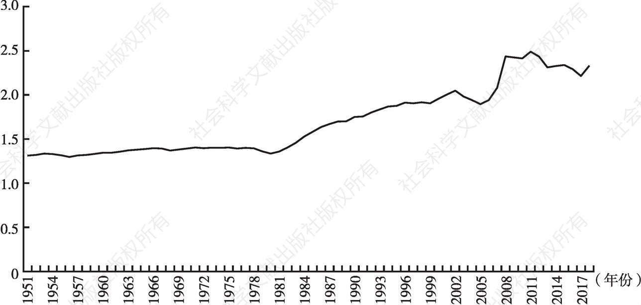 图7 1951～2018年美国金融资产价值与物质资产价值比例的变化情况