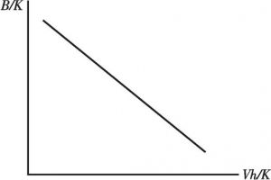 图1 b-g曲线
