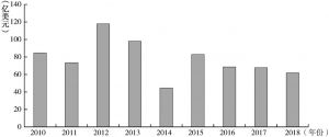 图8 2010～2018年秘鲁FDI净流入