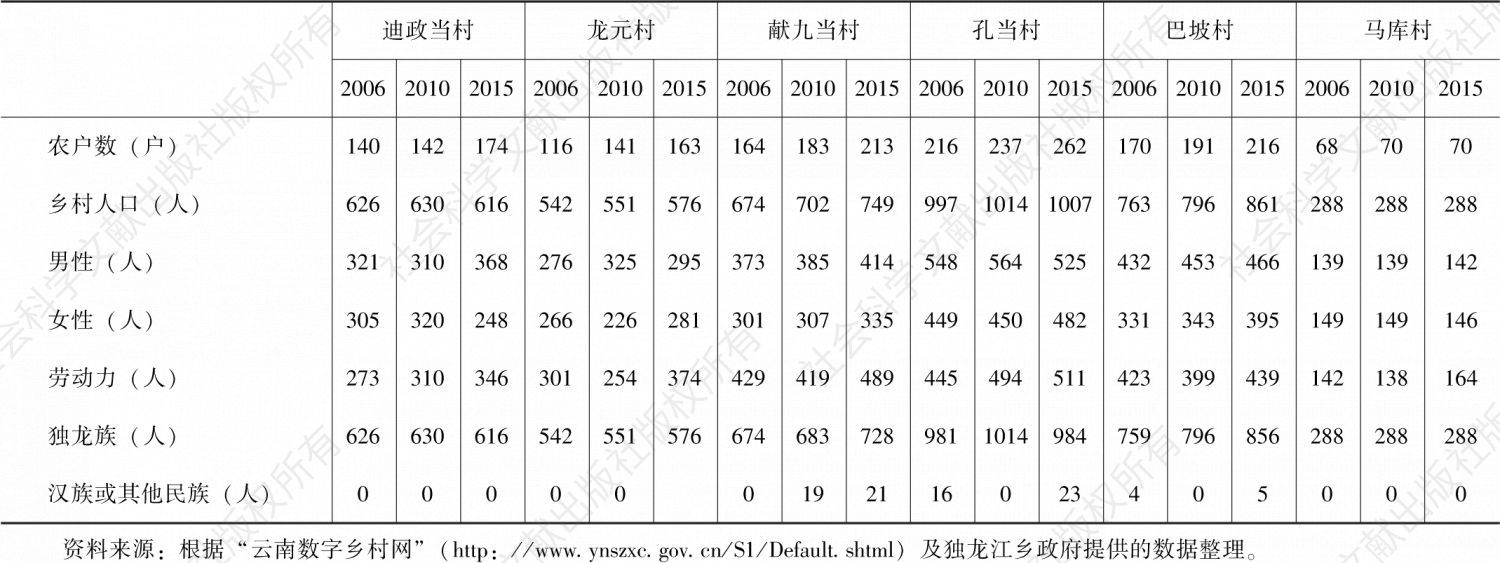 表1 2006～2015年独龙江乡各村人口状况