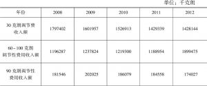 表3-3 2008～2012年调节性费用总收入