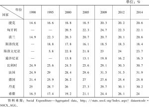 表3-4 1990～2014年欧盟部分国家社会保障支出占GDP比例情况