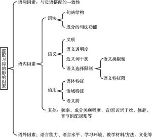 图3-1 影响汉语搭配习得的因素