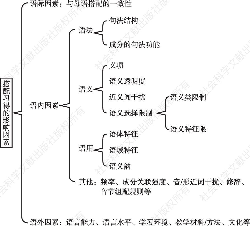 图3-1 影响汉语搭配习得的因素
