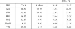表4-7 动宾搭配次级结构的偏误率分布