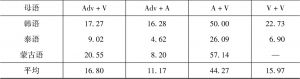 表4-9 状中搭配次级结构的偏误率分布-续表