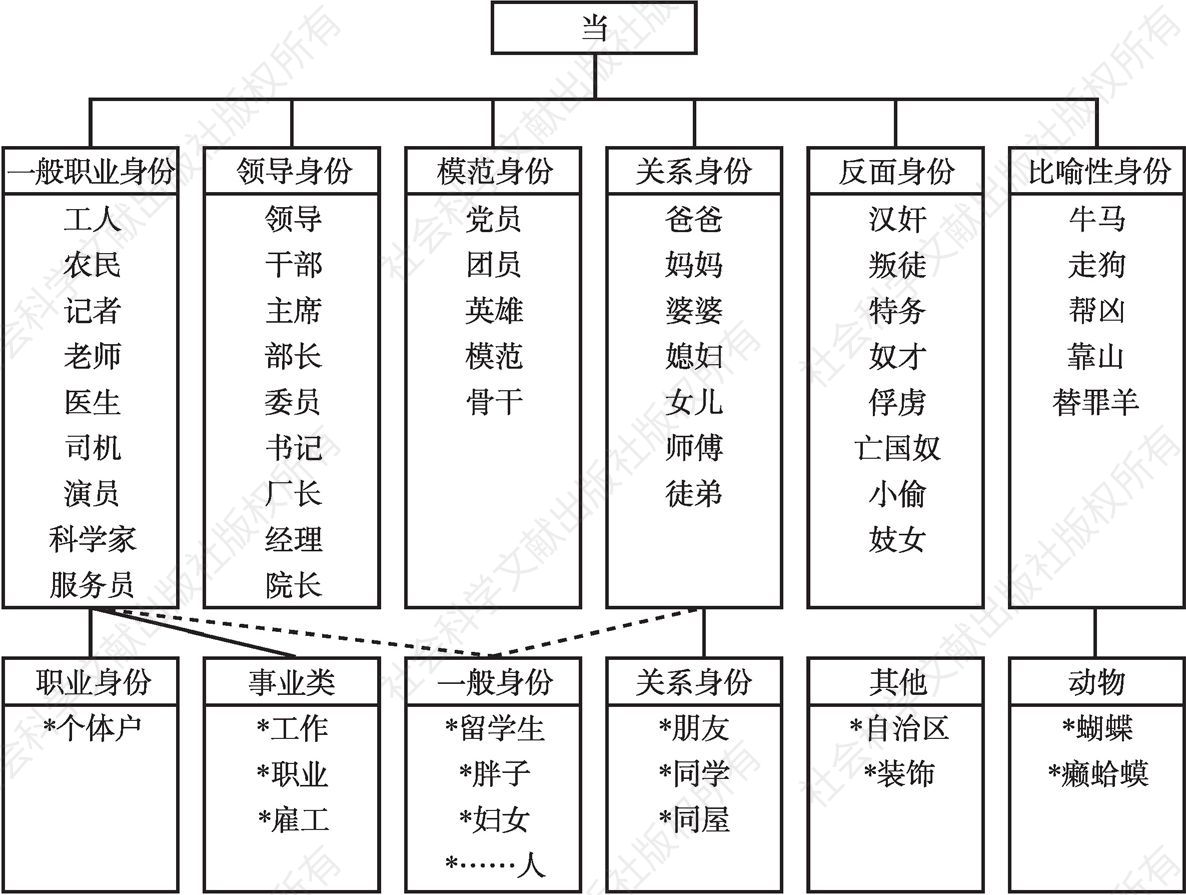 图4-4 “当+N”的中介语偏误搭配与汉语搭配范畴对比