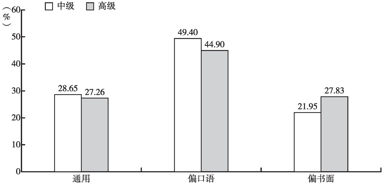 图4-5 中介语搭配的语体分布