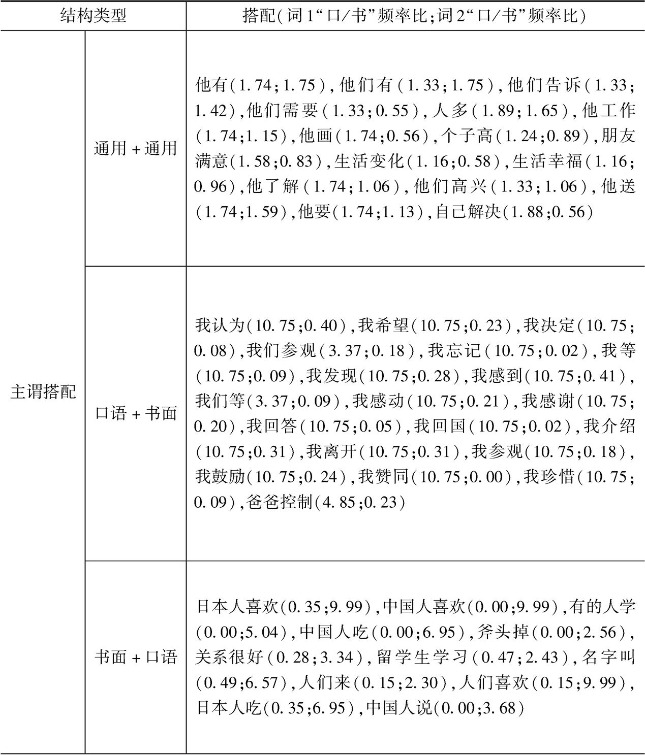 表4-19 两种语体通用的搭配