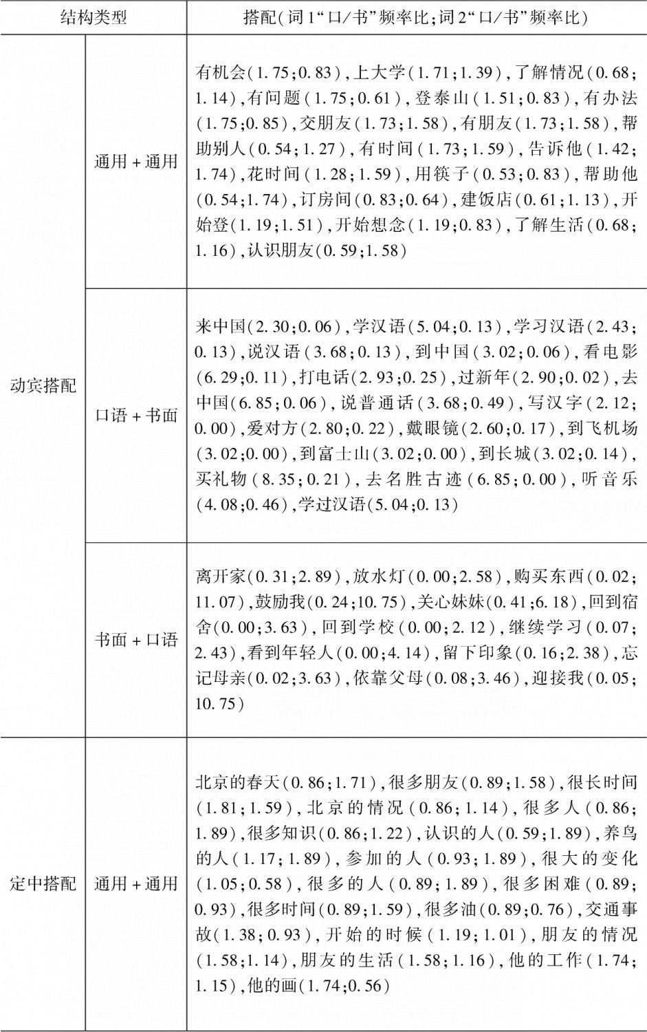 表4-19 两种语体通用的搭配-续表1